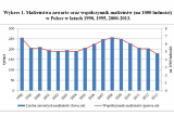 Браки, заключённые в Польше в 1990, 1995 и 2000-2013 гг.