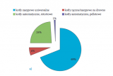 По статистике Министерства энергетики Польши, в 2012 году среди всех проданных котлов для уже имевшихся инсталляций на долю „универсальных” пришлось целых 69%.